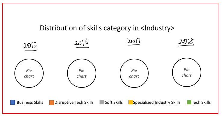 Distribution of Skills by Skill Categories
