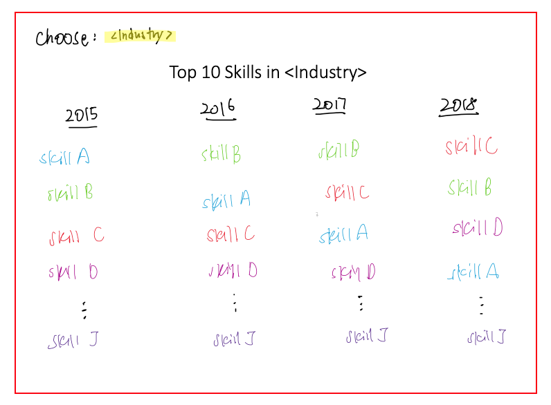 Top 10 Skills in Industry